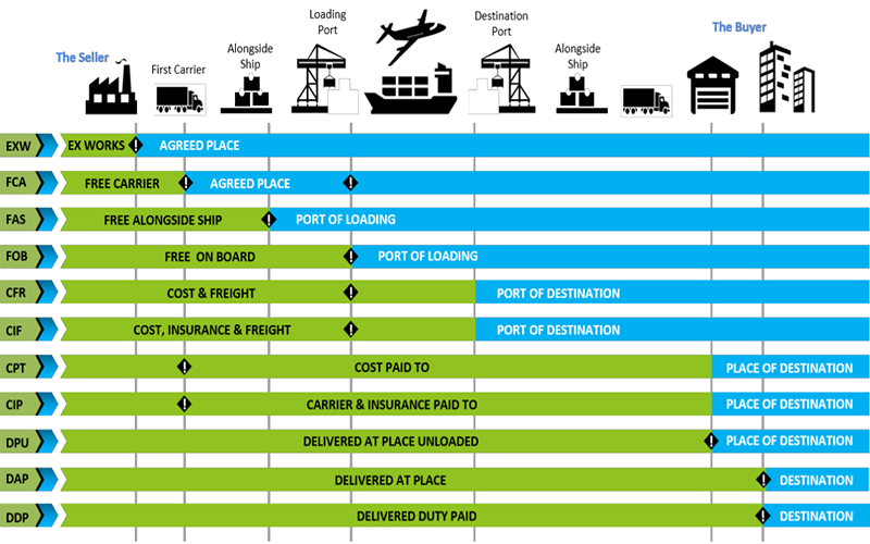 Incoterms – Các Điều Khoản Thương Mại Quốc Tế Trong Logistics Và Xuất Nhập Khẩu